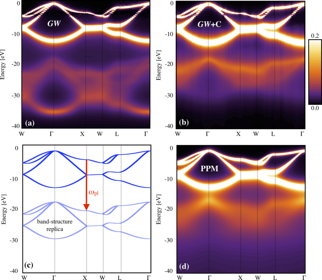 Spectral function of silicon (in 1/eV) evaluated using (a) the G0W0 approximation, (b) the G0W0 + cumulant (G0W0 + C) approach, (c) DFT-LDA, and (d) the plasmonic polaron model (PPM). For comparison, in panel (c) a replica of the DFT-LDA band structure was redshifted by the plasmon energy ωpl.