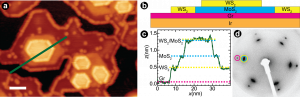 Slika 1: (a) STM slika WS2 −MoS2 lateralne i WS2/MoS2 vertikalne heterostrukture na Gr/Ir(111). Napon tuneliranja, struja tuneliranja: 1.2 V, 0.05 nA, skala: 10 nm. (b) Shematski prikaz uzduž zelene linije u (a). (c) Linijski STM profil uzduž zelene linije u (a), koji prikazuje razliku u visinama karakterističnih područja: grafen, WS2, MoS2 i WS2/MoS2 vertikalna heterostruktura. (d) LEED struktura je superpozicija WS2 (žuto), MoS2(cijan) i grafenskih (magenta) točaka označenih krugovima. Elektronska energija: 73 eV. 