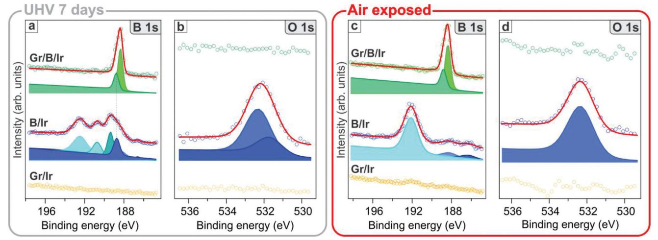 Figure 2. XPS spectra (B 1s and O 2s) of different regions of the sample after seven days of “ageing” in ultra-high vacuum [panels (a) and (b)] and after exposure to air [panels (c) and (d)]. Chemical stability of graphene-borophene heterostructure (green curves) is evident from the absence of new peaks in B 1s spectra and absence of any O 2s peaks.