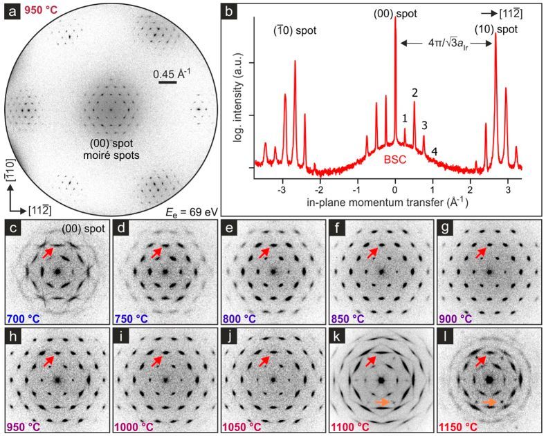 Figure 1. SPA-LEED data of the synthesis of hBN and borophene on Ir(111). (a) Diffraction pattern obtained after synthesis at 950 °C, when the best quality of hBN is obtained. (b) Horizontal profile through the image from (a). (c-l) Evolution of the central part of the diffraction pattern depending on the synthesis temperature, from which the appearance of borophene at temperatures higher than 1050 °C can be seen (indicated by orange arrows).